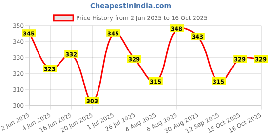 flipkart.com 3m Attachment Tape Self Adhesive Acrylic (Manual) 3m Price History Graph from 2 Jun 2025 to 15 Oct 2025