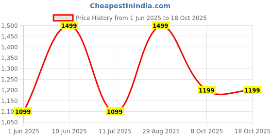 flipkart.com apacs ATTACK 66 (35LBS, 100% UHM GRAPHITE) Red Unstrung Badminton Racquet apacs Price History Graph from 1 Jun 2025 to 18 Oct 2025