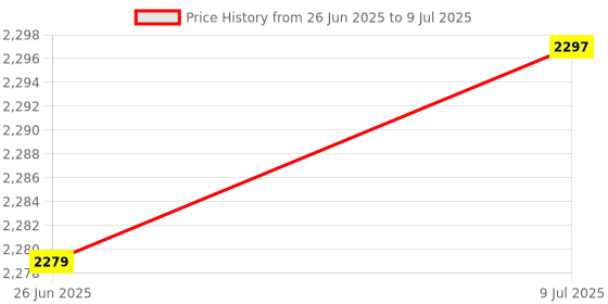 flipkart.com jj jonex Attack Adjustable Skates Combo for Age Group 6-10 Year with Skating Kit Blue(M) & Free Bag Skating Kit jj jonex Price History Graph from 26 Jun 2025 to 9 Jul 2025