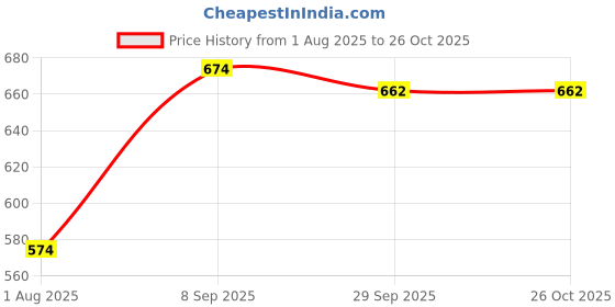 flipkart.com whackk Attack Black Soccer Football Basketball Volleyball Kitbag Backpack Bag Sidebag whackk Price History Graph from 1 Aug 2025 to 25 Oct 2025