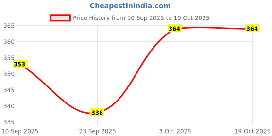flipkart.com arrowmax ATTACK BY ONE SHOT RETAIL Multicolor Table Tennis Racquet arrowmax Price History Graph from 10 Sep 2025 to 19 Oct 2025