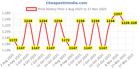 flipkart.com srt Attack Fire ABC FIRE Extinguisher 4kg use for home/office/kitchen/shop/factory Fire Extinguisher Mount srt Price History Graph from 2 Aug 2025 to 27 Nov 2025