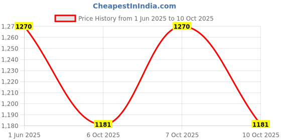 flipkart.com attack fire Attackfire101 Fire Extinguisher Mount attack fire Price History Graph from 1 Jun 2025 to 10 Oct 2025