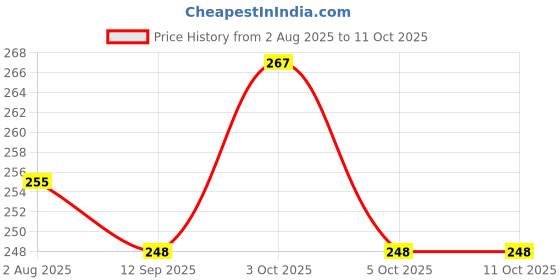 flipkart.com tee mafia Attack on Titan - Anime (D22) 750 ml Water Bottle tee mafia Price History Graph from 2 Aug 2025 to 10 Oct 2025