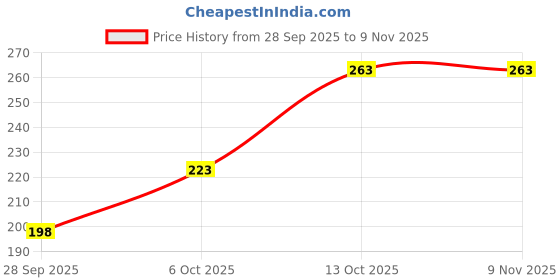 flipkart.com faztroo Attack on Titan Poster Collage Set of 54 (4x6 Inch) – High-Quality Wall Art Featuring Eren, Levi, Mikasa & More | Aesthetic Anime Decor for Bedrooms, Dorms, Study Rooms & Anime Fan Gifts Fine Art Print faztroo Price History Graph from 28 Sep 2025 to 8 Nov 2025