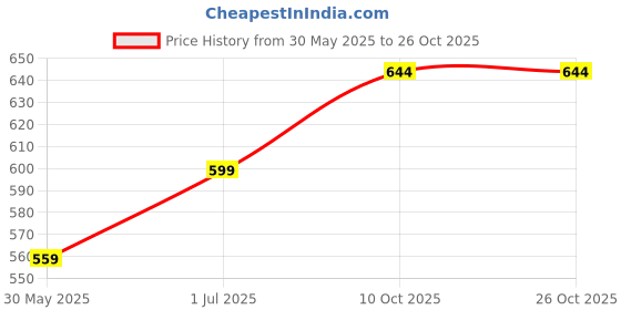 flipkart.com whackk Attack Sport Soccer Football Basketball Volleyball Kitbag Backpack Bag Sidebag whackk Price History Graph from 30 May 2025 to 25 Oct 2025