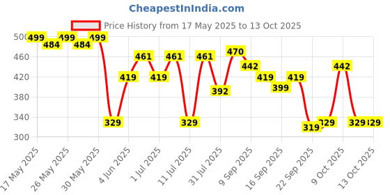 flipkart.com cosco Attack Volleyball - Size: 4 cosco Price History Graph from 17 May 2025 to 12 Oct 2025