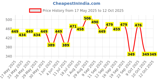 flipkart.com cosco Attack with Pump Volleyball - Size: 4 cosco Price History Graph from 17 May 2025 to 10 Oct 2025