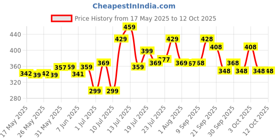 flipkart.com vector x ATTACKER-2.0 Football - Size: 5 vector x Price History Graph from 17 May 2025 to 12 Oct 2025
