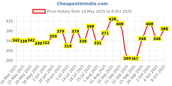 flipkart.com vector x ATTACKER-2.0 Football - Size: 5 vector x Price History Graph from 14 May 2025 to 8 Oct 2025