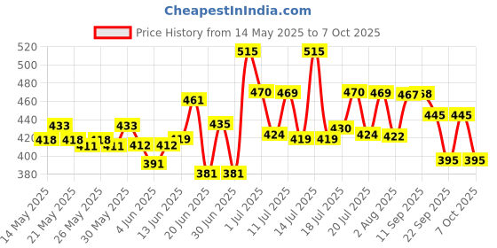 flipkart.com vector x Attacker 2.0 With Pump Football - Size: 5 vector x Price History Graph from 14 May 2025 to 7 Oct 2025