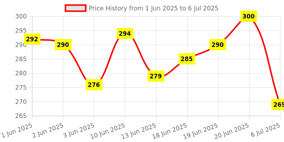 flipkart.com toy cloud Attacker 6 Darts Barrel Gun with 6 Soft Foam Darts, Rotating Bullet Shooting Gun Guns & Darts toy cloud Price History Graph from 1 Jun 2025 to 6 Jul 2025