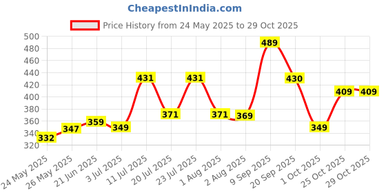 flipkart.com vector x ATTACKER Football - Size: 5 vector x Price History Graph from 24 May 2025 to 28 Oct 2025