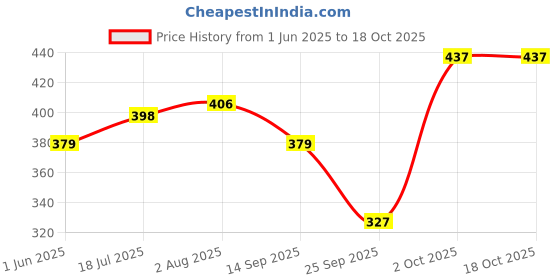 flipkart.com vector x Attacker Football - Size: 5 vector x Price History Graph from 1 Jun 2025 to 17 Oct 2025