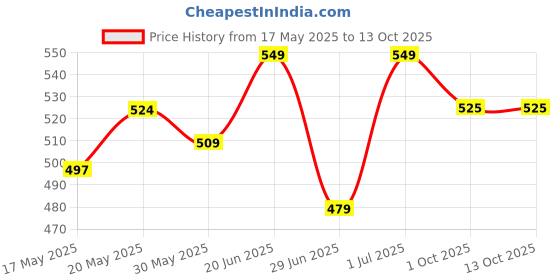 flipkart.com vector x Attacker With Pump Football - Size: 5 vector x Price History Graph from 17 May 2025 to 12 Oct 2025