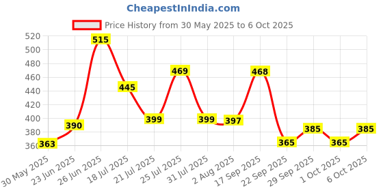 flipkart.com vector x Attacker With Pump Football - Size: 5 vector x Price History Graph from 30 May 2025 to 6 Oct 2025