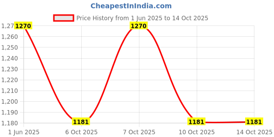 flipkart.com attack fire Attackfire101 Fire Extinguisher Mount attack fire Price History Graph from 1 Jun 2025 to 13 Oct 2025