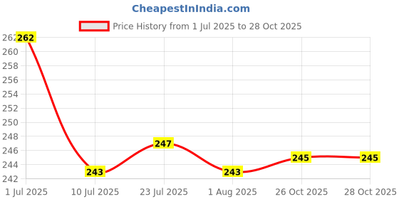 flipkart.com futura market Attar 3ml Mini Glass Roll On Bottles with Royal Golden Cap 3 ml Bottle futura market Price History Graph from 1 Jul 2025 to 27 Oct 2025