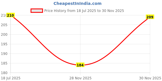 flipkart.com attar ayurveda Hibicus powder for hair growth (100 Grams) (100 grams) attar ayurveda Price History Graph from 18 Jul 2025 to 28 Nov 2025