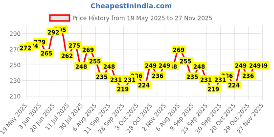flipkart.com attar ayurveda Moringa Tablets, Drumstick Leaf Tablets 500mg attar ayurveda Price History Graph from 19 May 2025 to 27 Nov 2025