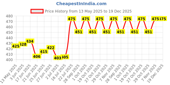flipkart.com attar ayurveda Natural Dye for Black Hair (Henna Leaves powder, Indigo leaves powder combo pack) attar ayurveda Price History Graph from 13 May 2025 to 19 Dec 2025