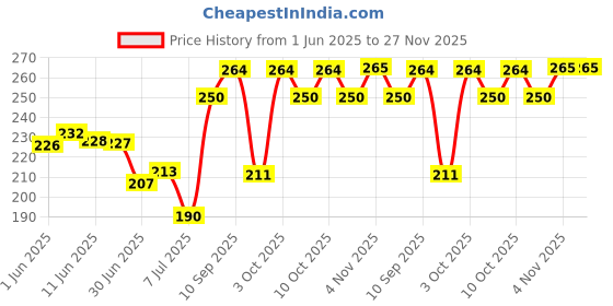 flipkart.com attar ayurveda Pure Amla Powder For Hair Growth attar ayurveda Price History Graph from 1 Jun 2025 to 27 Nov 2025
