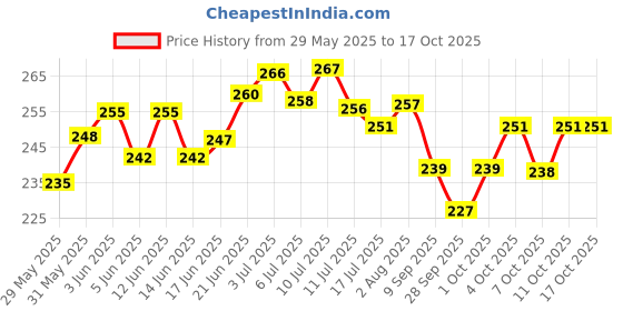 flipkart.com attar ayurveda Wheat grass powder | Immunity booster, De-Toxifying, Support healthy metabolism attar ayurveda Price History Graph from 29 May 2025 to 15 Oct 2025