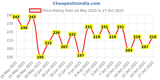 flipkart.com ossa Attar Phool EDP Long Lasting Perfume With Musky, Floral And Citrusy Notes Eau de Parfum-100 ml ossa Price History Graph from 24 May 2025 to 24 Oct 2025