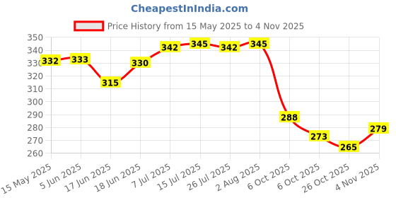 flipkart.com wildplay Attarful & Air Freshener Spray wildplay Price History Graph from 15 May 2025 to 4 Nov 2025