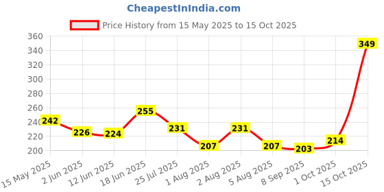 flipkart.com ahsan Attarful and Rose (30 ml) Eau de Parfum-30 ml ahsan Price History Graph from 15 May 2025 to 15 Oct 2025