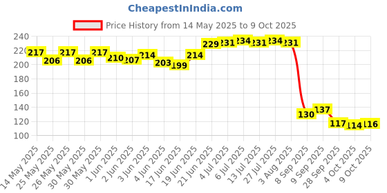 flipkart.com wildplay Attarful Car Perfume Hanging Pod Diffuser wildplay Price History Graph from 14 May 2025 to 9 Oct 2025