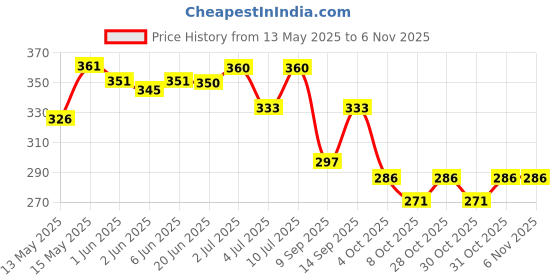 flipkart.com wildplay Attarful, Jasmine Airfreshener Spray wildplay Price History Graph from 13 May 2025 to 5 Nov 2025