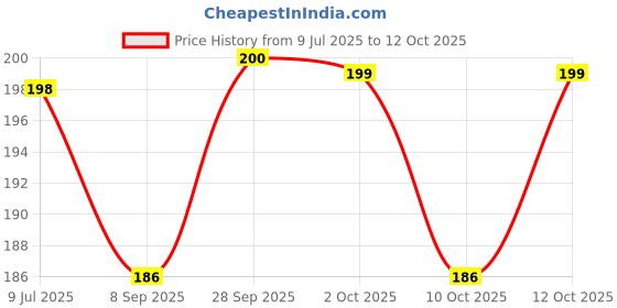 flipkart.com ramco Attarfull 100ml Perfume Perfume - 100 ml ramco Price History Graph from 9 Jul 2025 to 12 Oct 2025