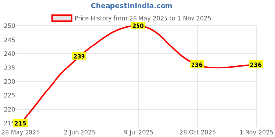 flipkart.com jinge punge Attarfull, Oud Spray jinge punge Price History Graph from 28 May 2025 to 28 Oct 2025