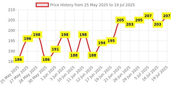 flipkart.com lrs Attendance Book Short Size - 21 * 17 cm - 80 GSM Ledger Paper - Hazri Copy 38 Pages - Pack of 1 - 1-Part Attendance Book lrs Price History Graph from 25 May 2025 to 16 Jul 2025