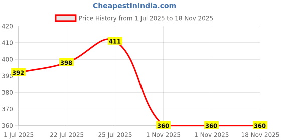 flipkart.com neelgagan Attendance Copy, Daily Attendance Time in & Out 64-Pages, (15.0 Cm X 19.0 Cm) 1-Part Attendance Copy neelgagan Price History Graph from 1 Jul 2025 to 17 Nov 2025
