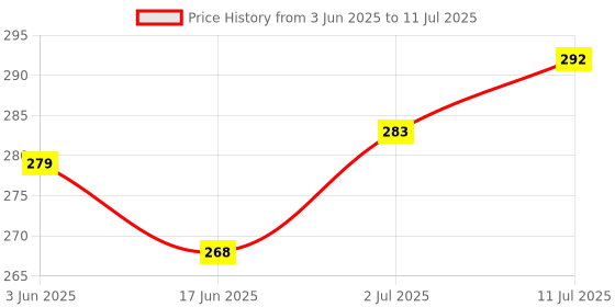 flipkart.com buyeasy ATTENDANCE REGISTER 150 PAGES WITH TIME IN AND OUT attendance150 10-Part attendance register buyeasy Price History Graph from 3 Jun 2025 to 11 Jul 2025