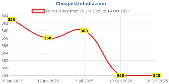 flipkart.com lrs Attendance Register 31 Days - 120 Pages - Pack of 1 - 1-Part Attendance Register lrs Price History Graph from 16 Jun 2025 to 15 Oct 2025