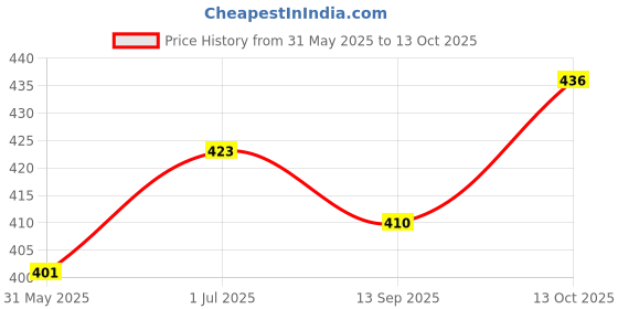 flipkart.com lrs Attendance Register 31 Days - 60 Pages - Pack of 2 - 32*20 cm 32-Part Attendance Register lrs Price History Graph from 31 May 2025 to 13 Oct 2025