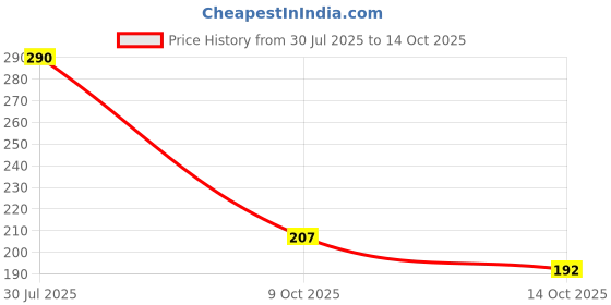 flipkart.com r k sales Attendance Register With In/Out Signature, Pack of 1 1-Part Attendance register r k sales Price History Graph from 30 Jul 2025 to 14 Oct 2025