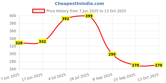 flipkart.com ATTIIC Belt waist Mobile Phone pouch Belt Waist Mobile Phone Pouch Cover Case of Universal Size, Running, Walking & Sports Price History Graph from 7 Jun 2025 to 13 Oct 2025