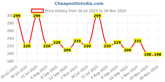 flipkart.com ATTIIC Belt waist Mobile Phone pouch Belt Waist Pouch Cover Case of Universal Size, Running, Walking & Sports Price History Graph from 26 Jul 2025 to 27 Nov 2025