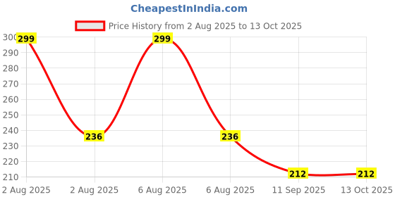 flipkart.com ATTIIC Belt waist Mobile Phone pouch Belt Waist Pouch Cover Case of Universal Size, Running, Walking & Sports Belt waist Mobile Phone pouch Belt Waist Pouch Cover Case of Universal Size, Running, Walking & SPorts Price History Graph from 2 Aug 2025 to 13 Oct 2025