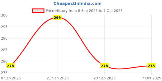 flipkart.com attiic fb2 8" Shelf Bracket attiic Price History Graph from 8 Sep 2025 to 7 Oct 2025
