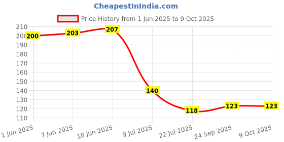 flipkart.com attilio 2 Bathroom Shelves+ 2 Soap Box rack shelf for Home Plastic Wall Shelf attilio Price History Graph from 1 Jun 2025 to 9 Oct 2025