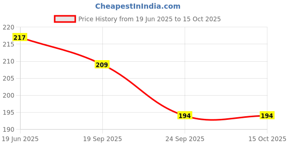 flipkart.com attilio 3 Bathroom Shelves Self Stick for Shampoo; Conditioner and etc, Plastic Wall Shelf attilio Price History Graph from 19 Jun 2025 to 15 Oct 2025