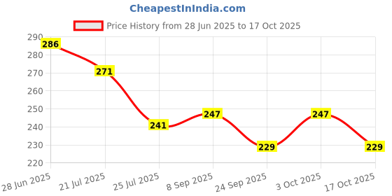 flipkart.com attilio ( 4 Pc Soap Dish + 4 Pc Bathroom Self ) for Home,Kitchen,Bathroom Plastic Wall Shelf attilio Price History Graph from 28 Jun 2025 to 17 Oct 2025