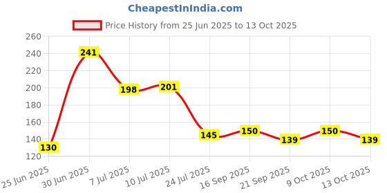 flipkart.com attilio Bathroom Rack Shelf(2 Bathroom Rack+2 Soap Box+1 Towel Hanger) Plastic Wall Shelf attilio Price History Graph from 25 Jun 2025 to 13 Oct 2025