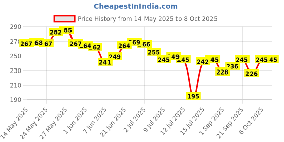flipkart.com attilio Big Size Automatic Open and Close Umbrella For Rain & UV Protection Umbrella attilio Price History Graph from 14 May 2025 to 6 Oct 2025