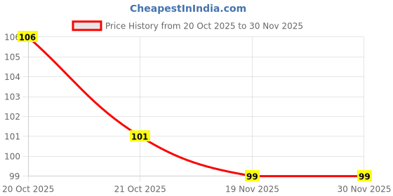 flipkart.com attilio Black Curtain Hooks attilio Price History Graph from 20 Oct 2025 to 29 Nov 2025
